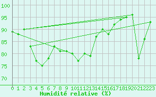Courbe de l'humidit relative pour Salon-de-Provence (13)