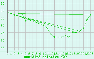 Courbe de l'humidit relative pour Cap de la Hague (50)