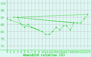 Courbe de l'humidit relative pour Gruenow