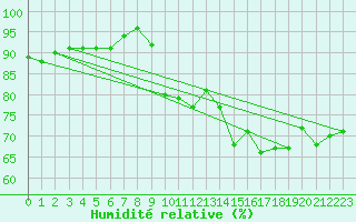 Courbe de l'humidit relative pour Donna Nook