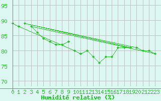 Courbe de l'humidit relative pour Chemnitz
