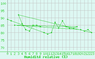Courbe de l'humidit relative pour Culdrose