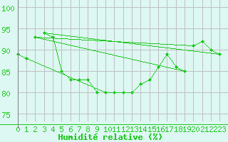 Courbe de l'humidit relative pour Wdenswil