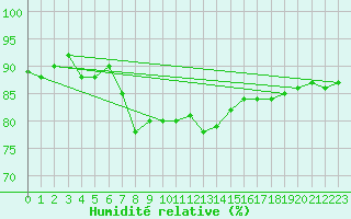 Courbe de l'humidit relative pour Nordkoster