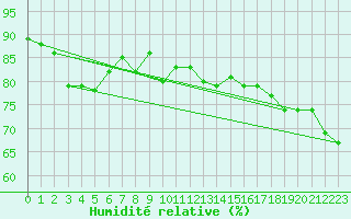 Courbe de l'humidit relative pour Sheringham