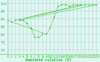Courbe de l'humidit relative pour Bocognano (2A)