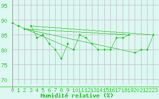 Courbe de l'humidit relative pour Porkalompolo