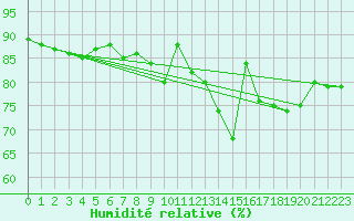 Courbe de l'humidit relative pour Ernage (Be)