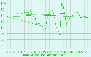 Courbe de l'humidit relative pour Coningsby Royal Air Force Base