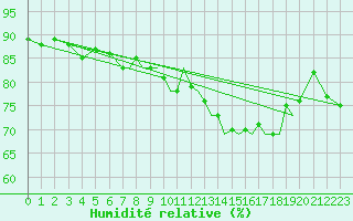 Courbe de l'humidit relative pour Gibraltar (UK)