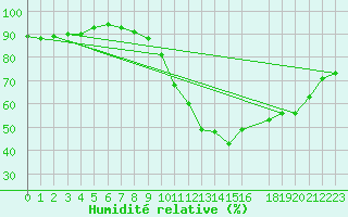 Courbe de l'humidit relative pour Le Luc (83)