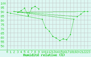 Courbe de l'humidit relative pour Braunlauf (Be)