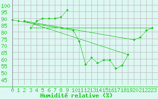 Courbe de l'humidit relative pour Valleroy (54)