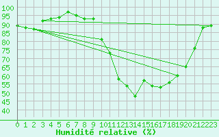 Courbe de l'humidit relative pour Saint-Martin-du-Bec (76)