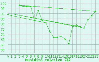 Courbe de l'humidit relative pour Fuerstenzell