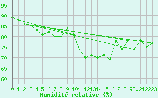 Courbe de l'humidit relative pour Veiholmen