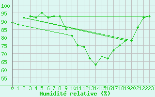 Courbe de l'humidit relative pour Saint-Georges-d'Oleron (17)
