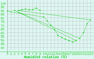 Courbe de l'humidit relative pour Mazinghem (62)
