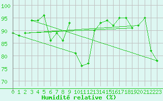 Courbe de l'humidit relative pour Lunz