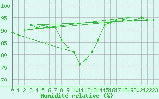 Courbe de l'humidit relative pour Stropkov, Tisinec