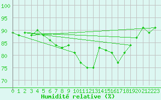 Courbe de l'humidit relative pour Alenon (61)