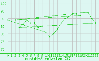 Courbe de l'humidit relative pour Meiningen