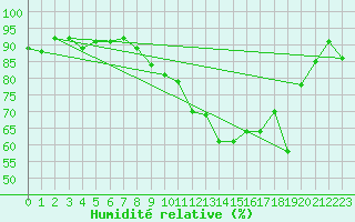 Courbe de l'humidit relative pour Marignane (13)
