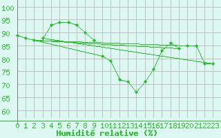 Courbe de l'humidit relative pour Crosby