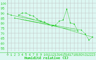 Courbe de l'humidit relative pour Bad Ragaz