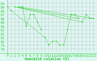 Courbe de l'humidit relative pour Klitzschen bei Torga