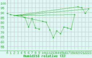 Courbe de l'humidit relative pour Engelberg