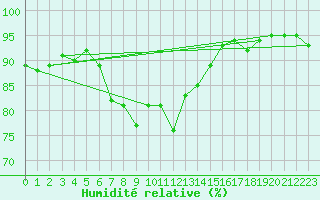 Courbe de l'humidit relative pour Ekofisk