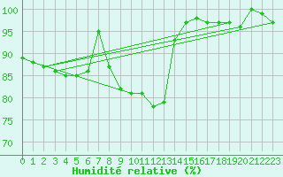 Courbe de l'humidit relative pour Potsdam