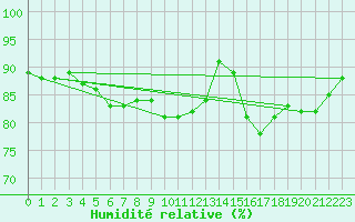 Courbe de l'humidit relative pour Magilligan