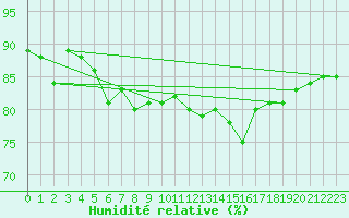 Courbe de l'humidit relative pour Trawscoed