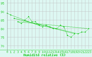 Courbe de l'humidit relative pour Kustavi Isokari