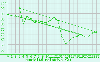 Courbe de l'humidit relative pour Abed