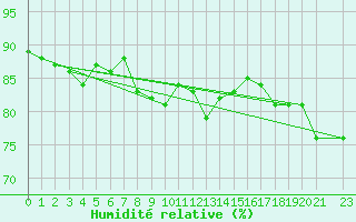 Courbe de l'humidit relative pour Drammen Berskog