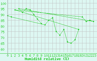 Courbe de l'humidit relative pour Cherbourg (50)