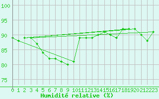Courbe de l'humidit relative pour Wien Mariabrunn
