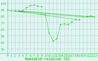 Courbe de l'humidit relative pour Ristolas - La Monta (05)