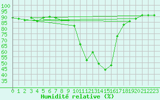 Courbe de l'humidit relative pour Roc St. Pere (And)
