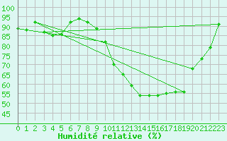 Courbe de l'humidit relative pour Orly (91)