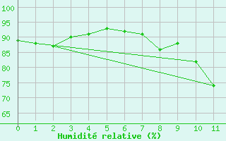 Courbe de l'humidit relative pour Meythet (74)
