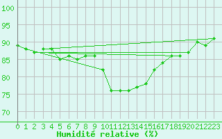 Courbe de l'humidit relative pour Gardelegen