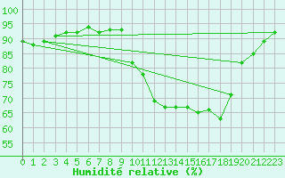 Courbe de l'humidit relative pour Langres (52) 