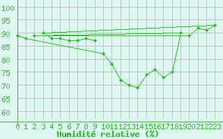 Courbe de l'humidit relative pour La Brosse-Montceaux (77)