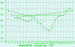 Courbe de l'humidit relative pour Roissy (95)