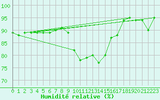 Courbe de l'humidit relative pour Gelbelsee