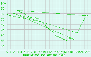 Courbe de l'humidit relative pour Brest (29)